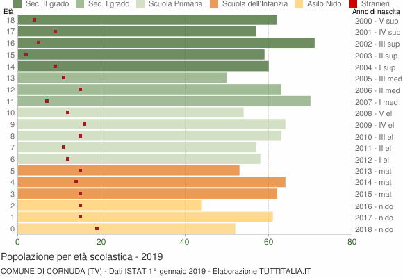 Grafico Popolazione in età scolastica - Cornuda 2019