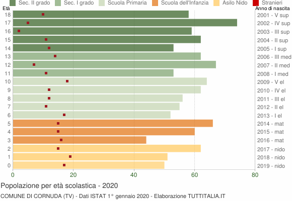 Grafico Popolazione in età scolastica - Cornuda 2020