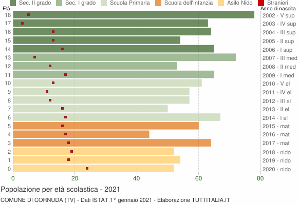Grafico Popolazione in età scolastica - Cornuda 2021