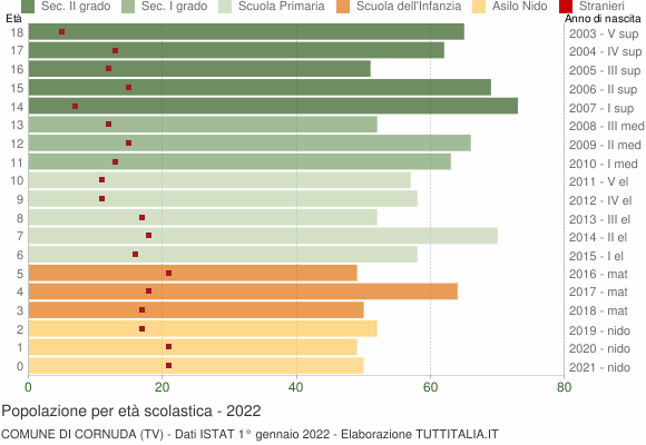Grafico Popolazione in età scolastica - Cornuda 2022