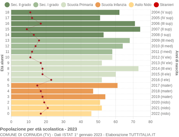 Grafico Popolazione in età scolastica - Cornuda 2023