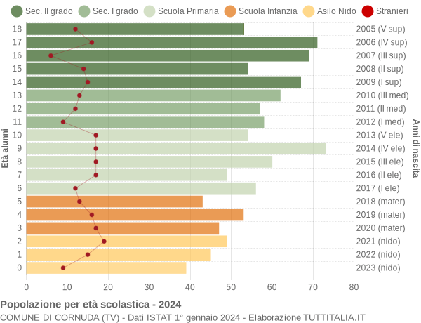 Grafico Popolazione in età scolastica - Cornuda 2024