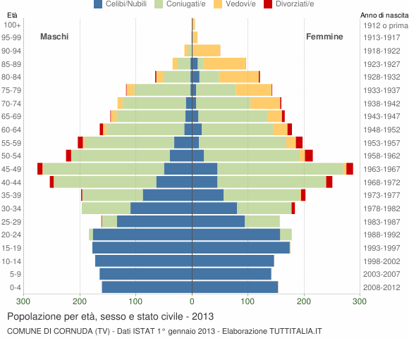 Grafico Popolazione per età, sesso e stato civile Comune di Cornuda (TV)