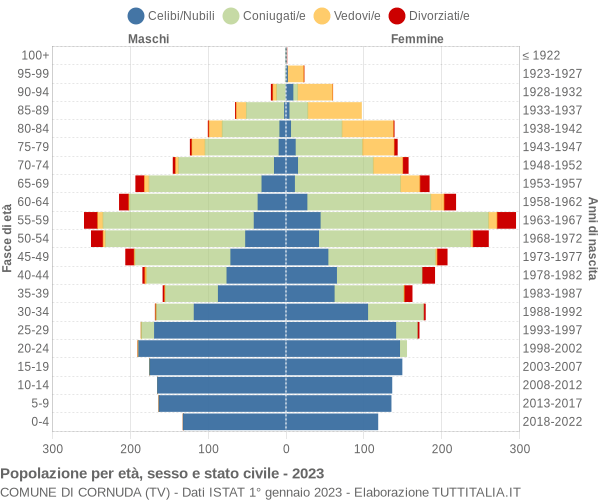 Grafico Popolazione per età, sesso e stato civile Comune di Cornuda (TV)