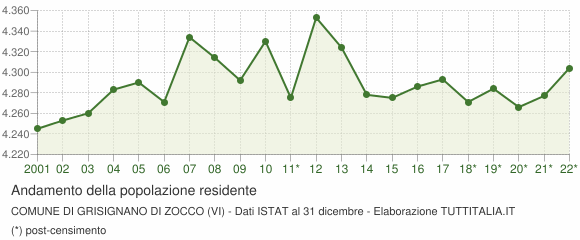 Andamento popolazione Comune di Grisignano di Zocco (VI)