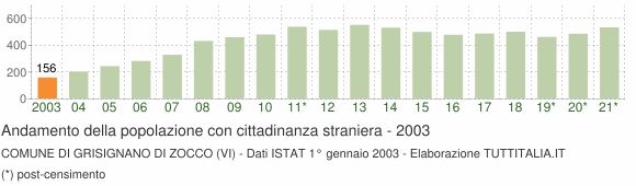 Grafico andamento popolazione stranieri Comune di Grisignano di Zocco (VI)