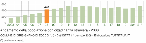 Grafico andamento popolazione stranieri Comune di Grisignano di Zocco (VI)
