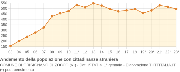 Andamento popolazione stranieri Comune di Grisignano di Zocco (VI)