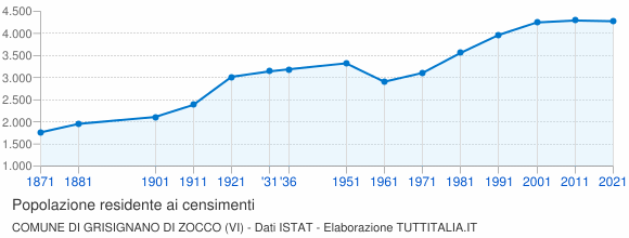 Grafico andamento storico popolazione Comune di Grisignano di Zocco (VI)