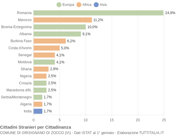 Grafico cittadinanza stranieri - Grisignano di Zocco 2005