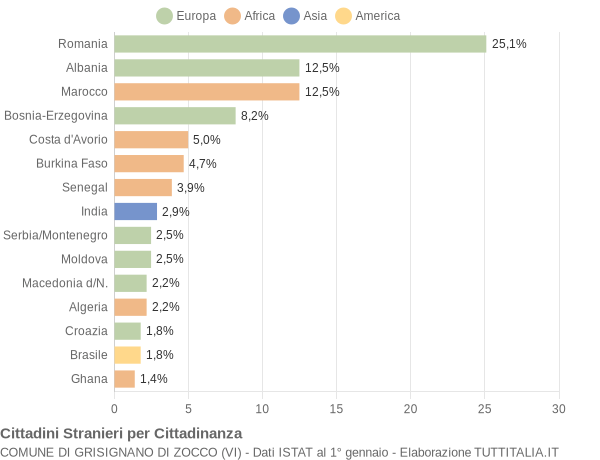 Grafico cittadinanza stranieri - Grisignano di Zocco 2006