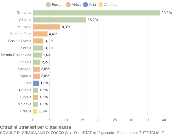 Grafico cittadinanza stranieri - Grisignano di Zocco 2009