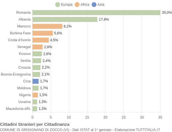 Grafico cittadinanza stranieri - Grisignano di Zocco 2011