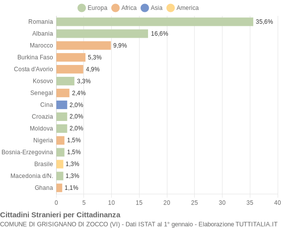 Grafico cittadinanza stranieri - Grisignano di Zocco 2013