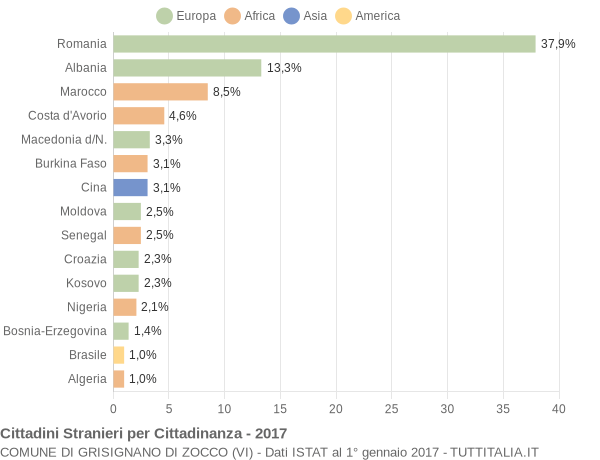 Grafico cittadinanza stranieri - Grisignano di Zocco 2017