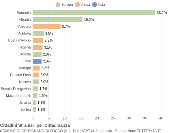 Grafico cittadinanza stranieri - Grisignano di Zocco 2019