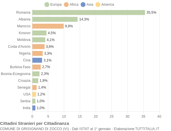 Grafico cittadinanza stranieri - Grisignano di Zocco 2022