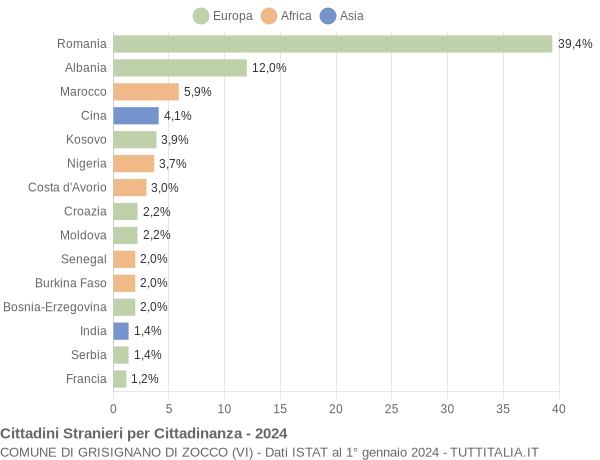 Grafico cittadinanza stranieri - Grisignano di Zocco 2024