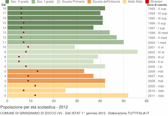 Grafico Popolazione in età scolastica - Grisignano di Zocco 2012