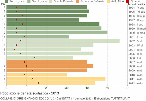 Grafico Popolazione in età scolastica - Grisignano di Zocco 2013