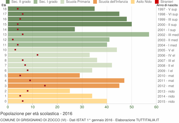 Grafico Popolazione in età scolastica - Grisignano di Zocco 2016