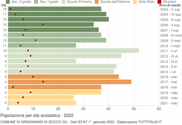 Grafico Popolazione in età scolastica - Grisignano di Zocco 2022