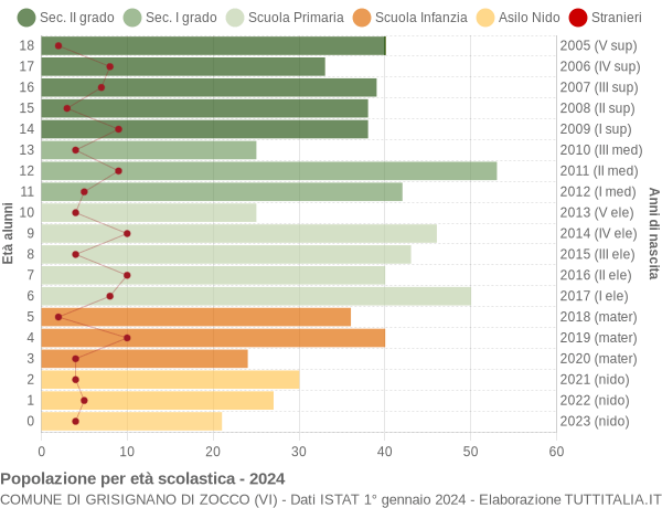 Grafico Popolazione in età scolastica - Grisignano di Zocco 2024