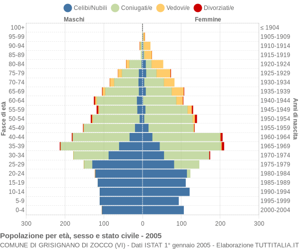 Grafico Popolazione per età, sesso e stato civile Comune di Grisignano di Zocco (VI)