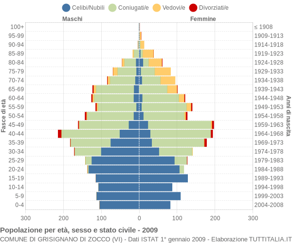 Grafico Popolazione per età, sesso e stato civile Comune di Grisignano di Zocco (VI)