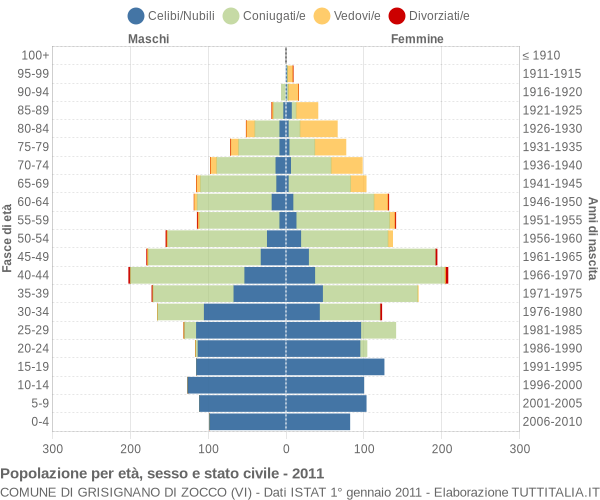 Grafico Popolazione per età, sesso e stato civile Comune di Grisignano di Zocco (VI)