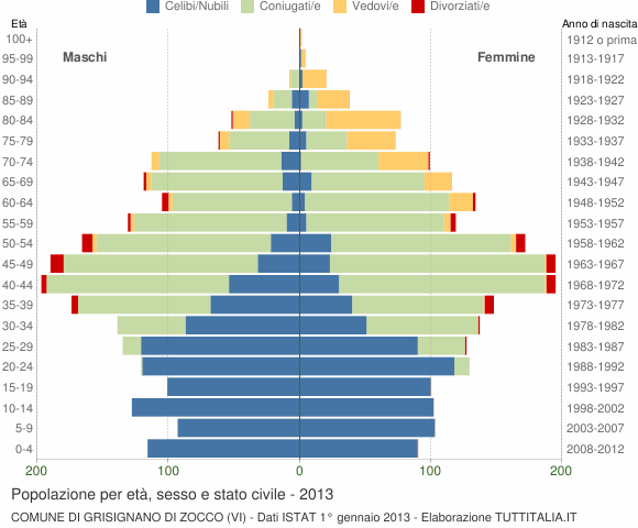 Grafico Popolazione per età, sesso e stato civile Comune di Grisignano di Zocco (VI)