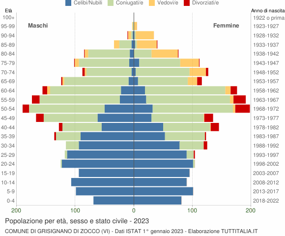 Grafico Popolazione per età, sesso e stato civile Comune di Grisignano di Zocco (VI)