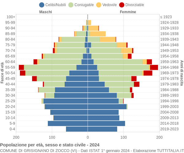 Grafico Popolazione per età, sesso e stato civile Comune di Grisignano di Zocco (VI)