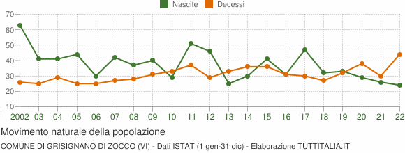 Grafico movimento naturale della popolazione Comune di Grisignano di Zocco (VI)