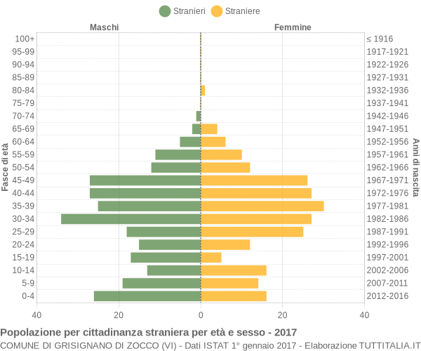 Grafico cittadini stranieri - Grisignano di Zocco 2017