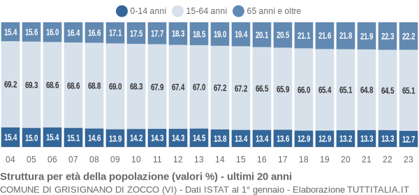 Grafico struttura della popolazione Comune di Grisignano di Zocco (VI)