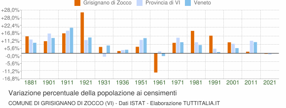 Grafico variazione percentuale della popolazione Comune di Grisignano di Zocco (VI)