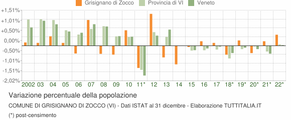 Variazione percentuale della popolazione Comune di Grisignano di Zocco (VI)
