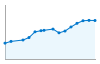 Grafico andamento storico popolazione Comune di Grisignano di Zocco (VI)