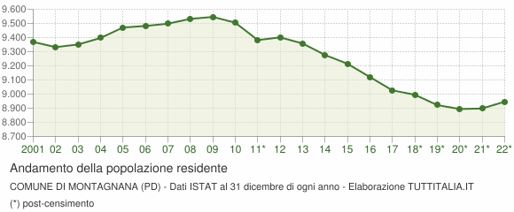 Andamento popolazione Comune di Montagnana (PD)