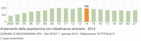 Grafico andamento popolazione stranieri Comune di Montagnana (PD)