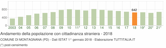 Grafico andamento popolazione stranieri Comune di Montagnana (PD)