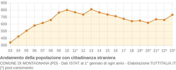 Andamento popolazione stranieri Comune di Montagnana (PD)