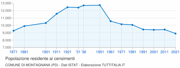 Grafico andamento storico popolazione Comune di Montagnana (PD)