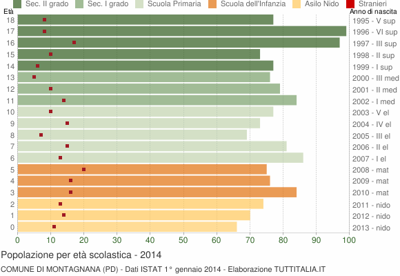 Grafico Popolazione in età scolastica - Montagnana 2014