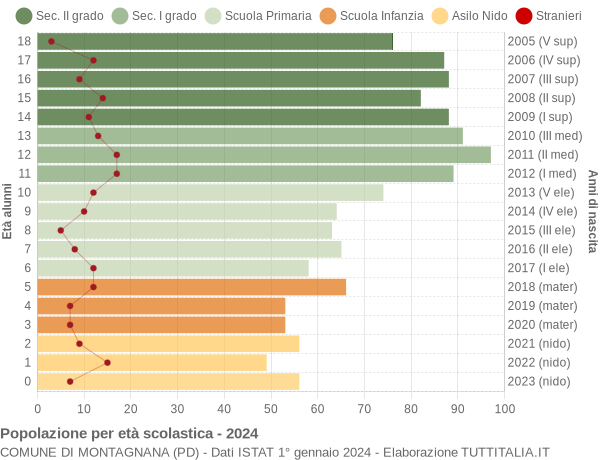 Grafico Popolazione in età scolastica - Montagnana 2024