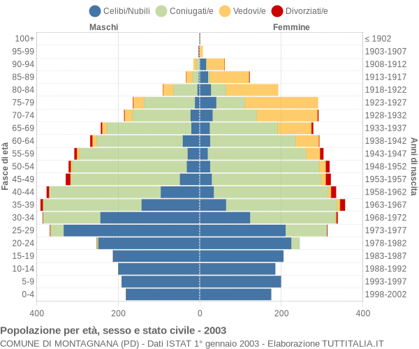 Grafico Popolazione per età, sesso e stato civile Comune di Montagnana (PD)