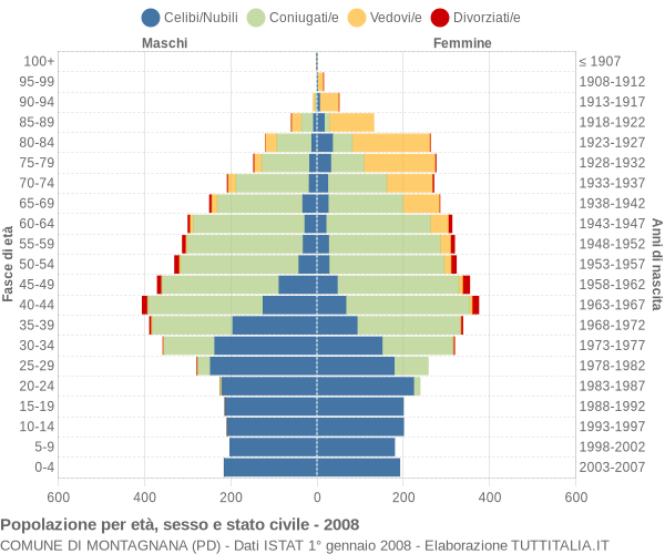 Grafico Popolazione per età, sesso e stato civile Comune di Montagnana (PD)