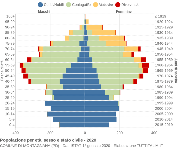 Grafico Popolazione per età, sesso e stato civile Comune di Montagnana (PD)