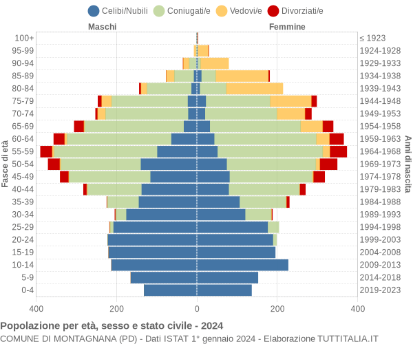 Grafico Popolazione per età, sesso e stato civile Comune di Montagnana (PD)